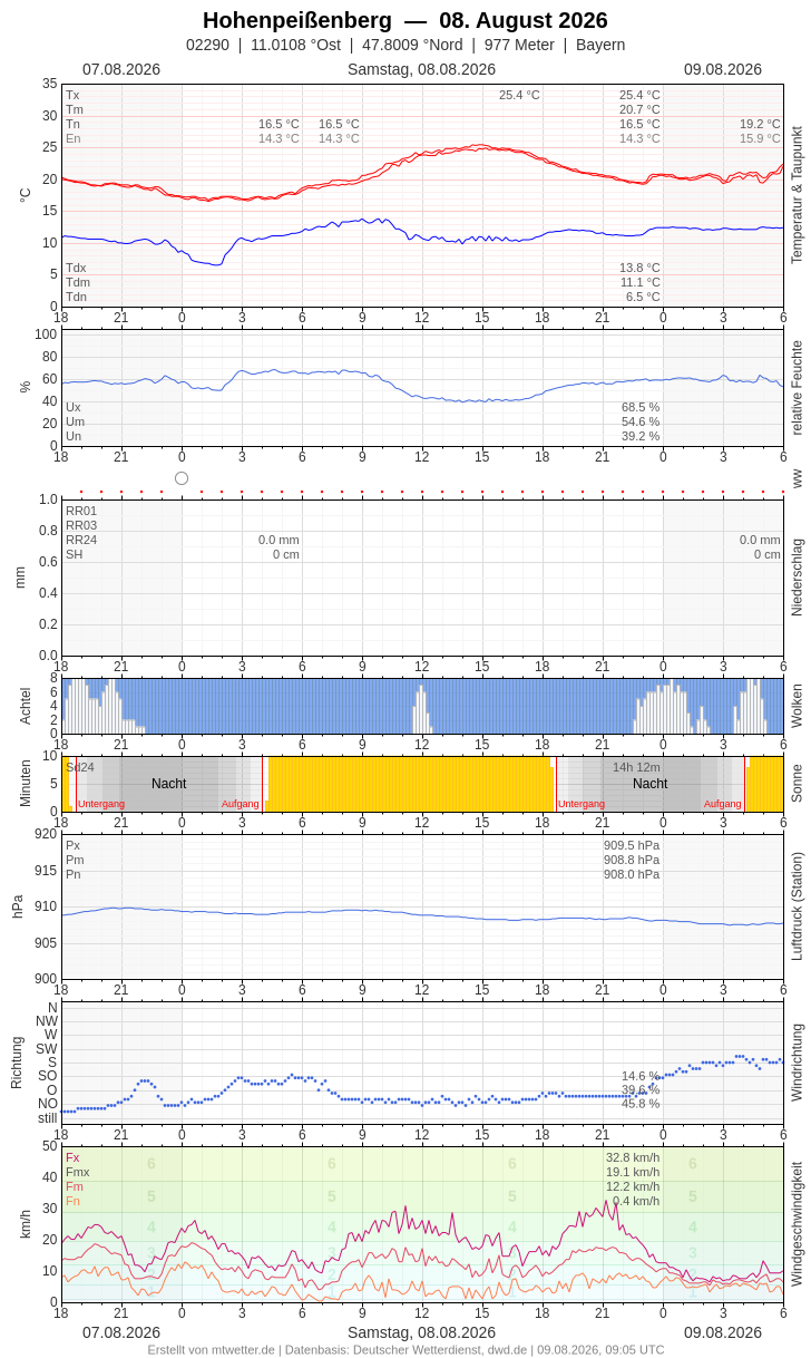 Meteogramm