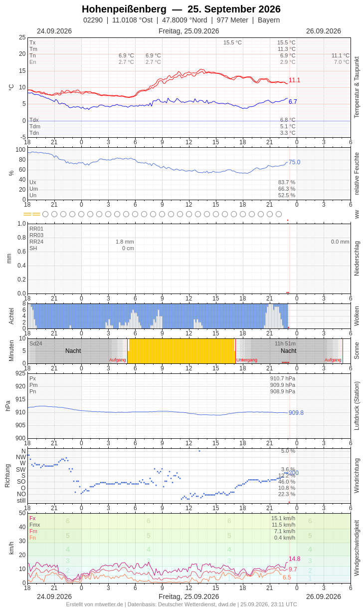 Meteogramm