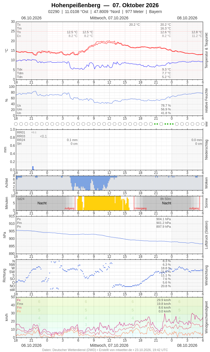 Meteogramm