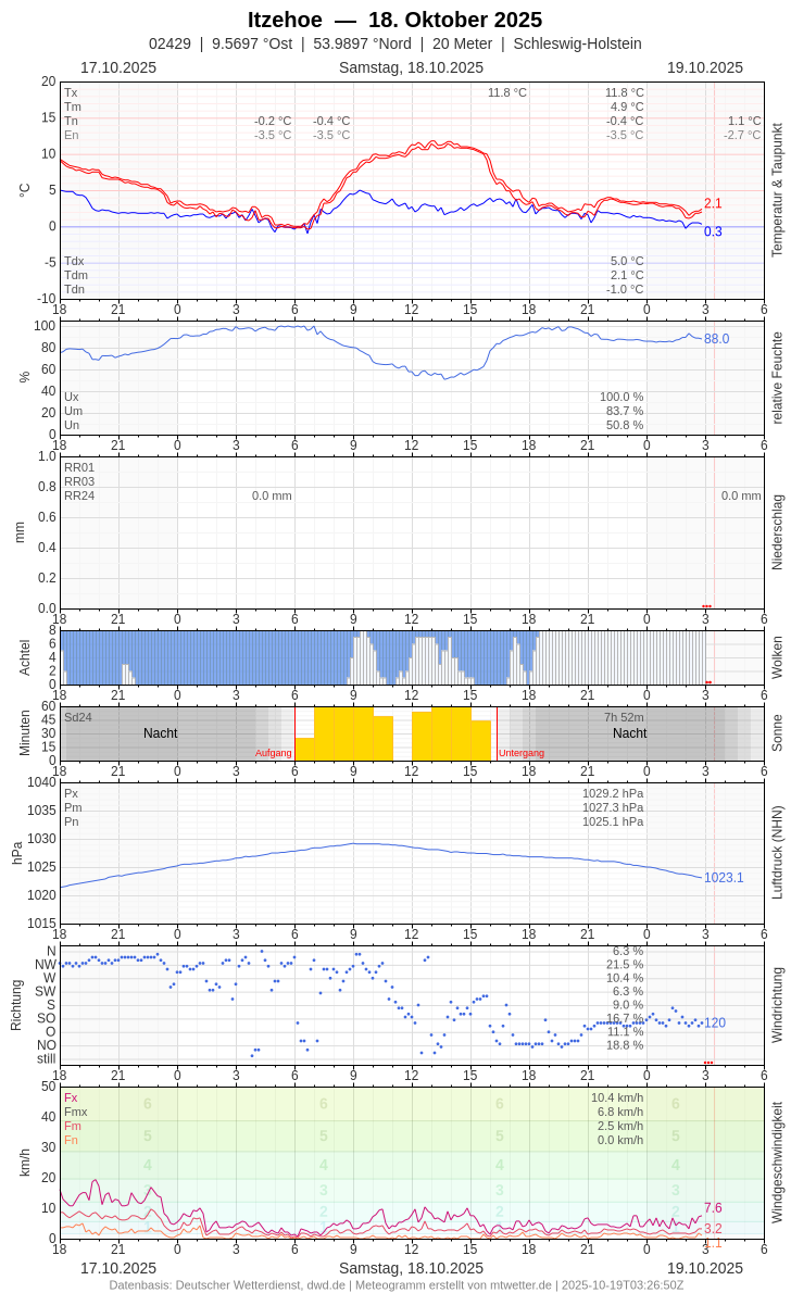 Meteogramm