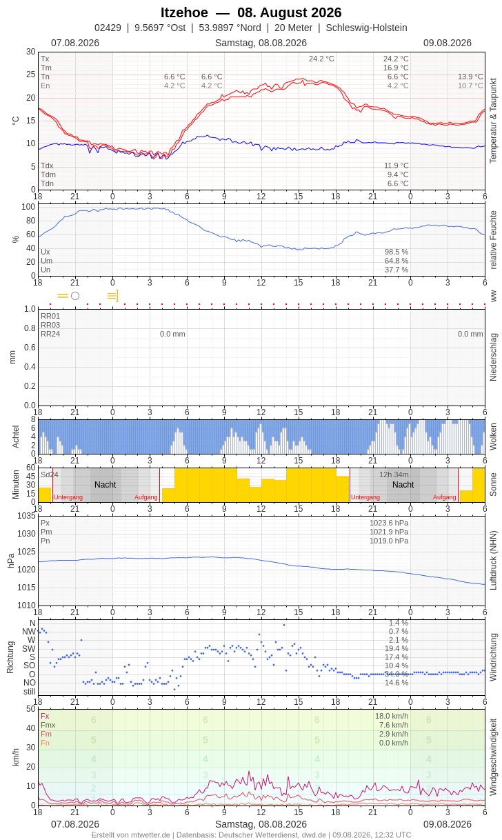 Meteogramm