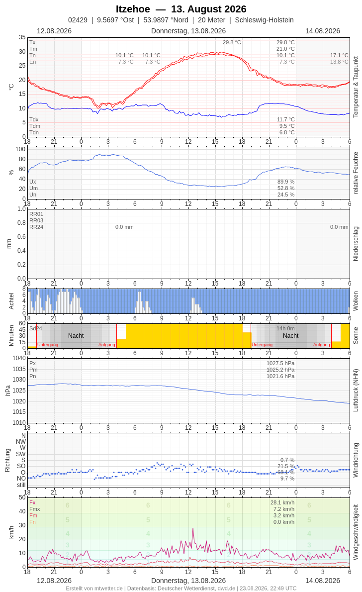 Meteogramm