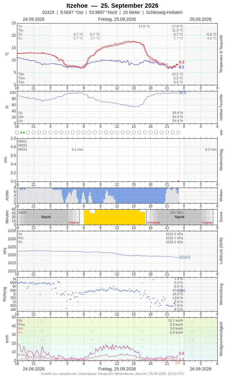 Meteogramm