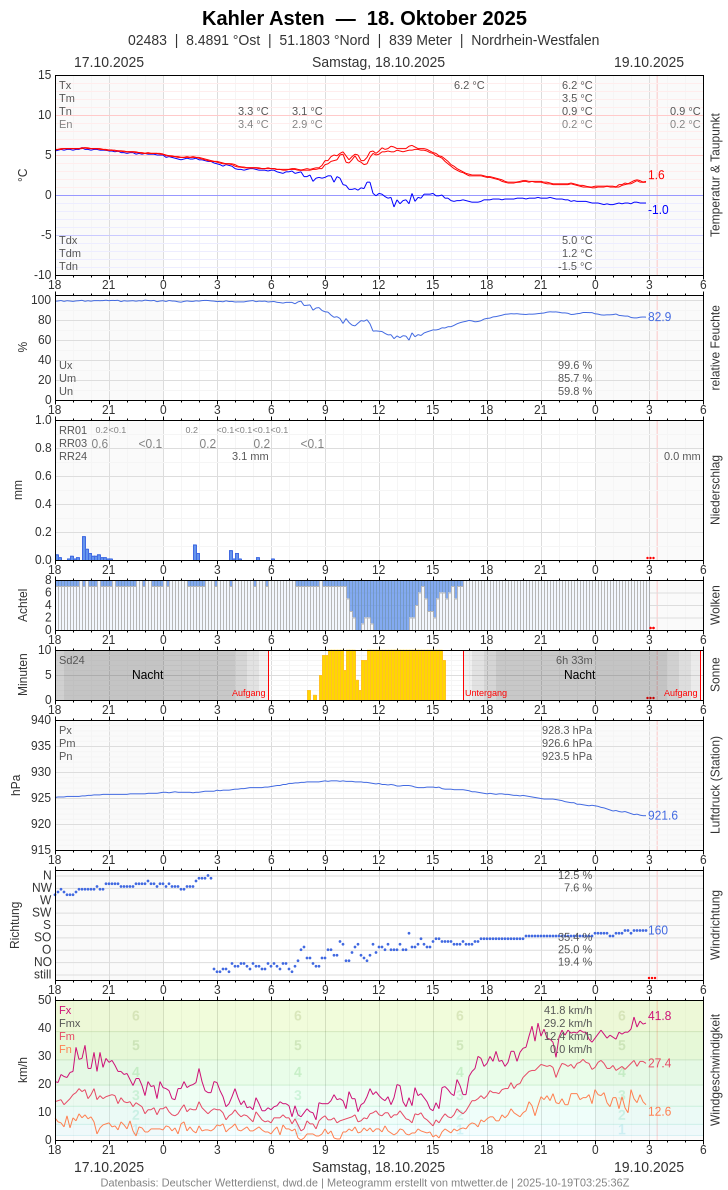 Meteogramm