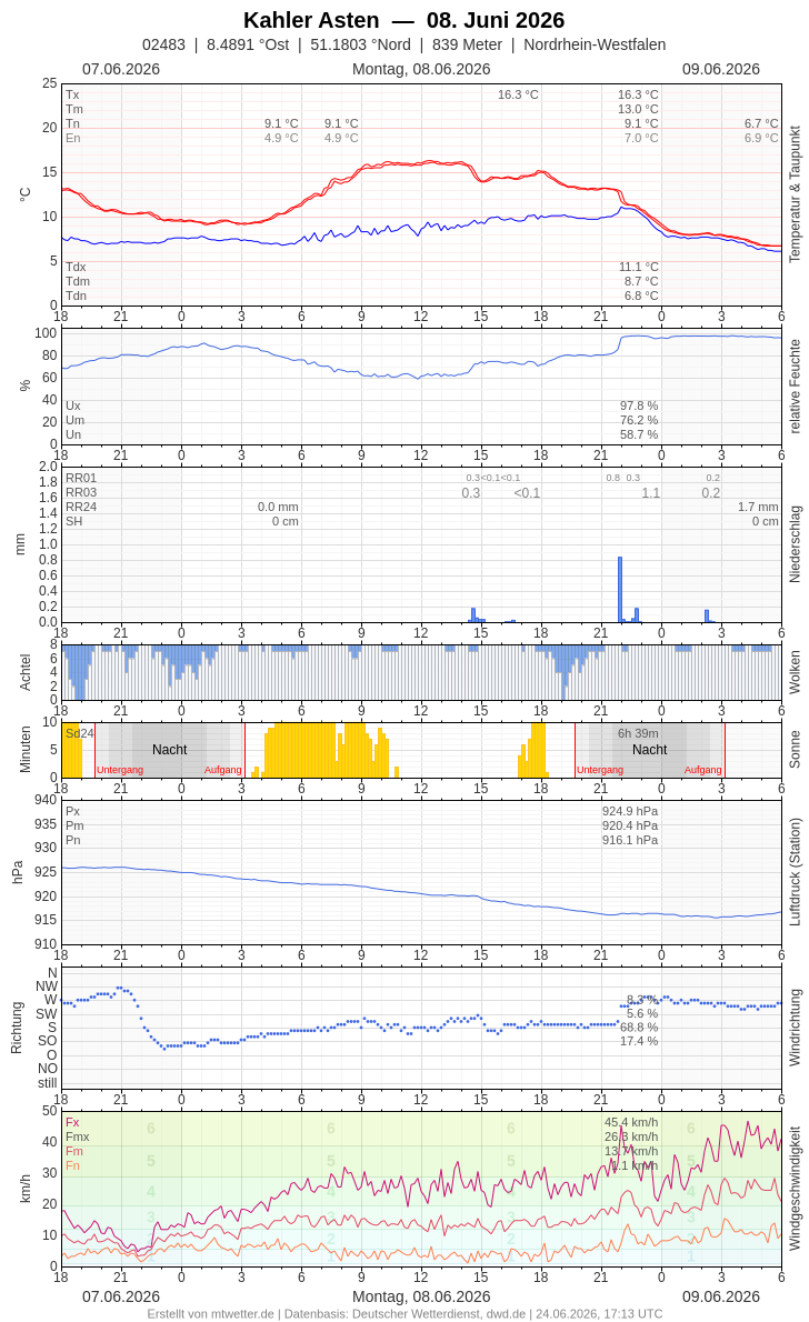 Meteogramm
