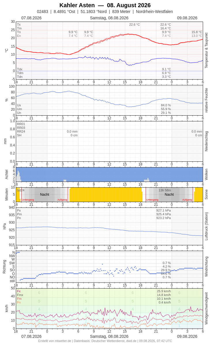 Meteogramm