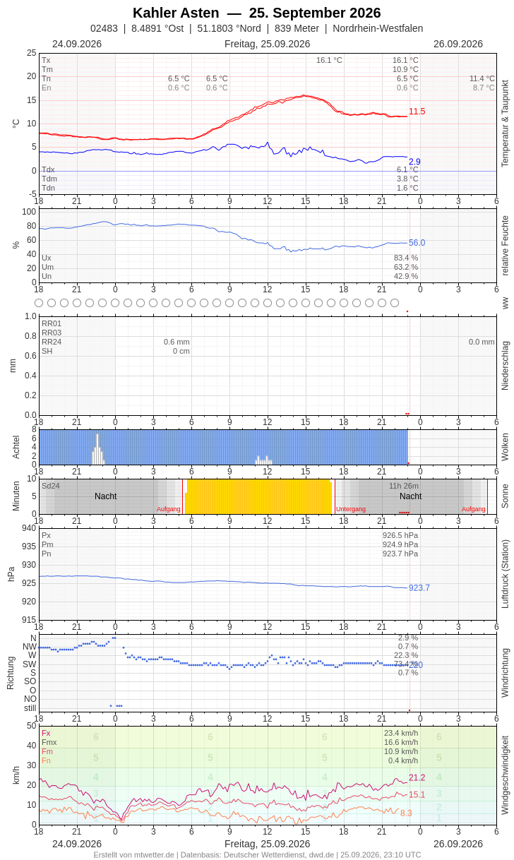 Meteogramm