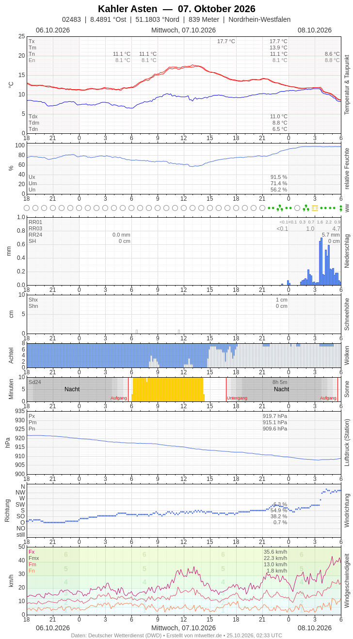 Meteogramm