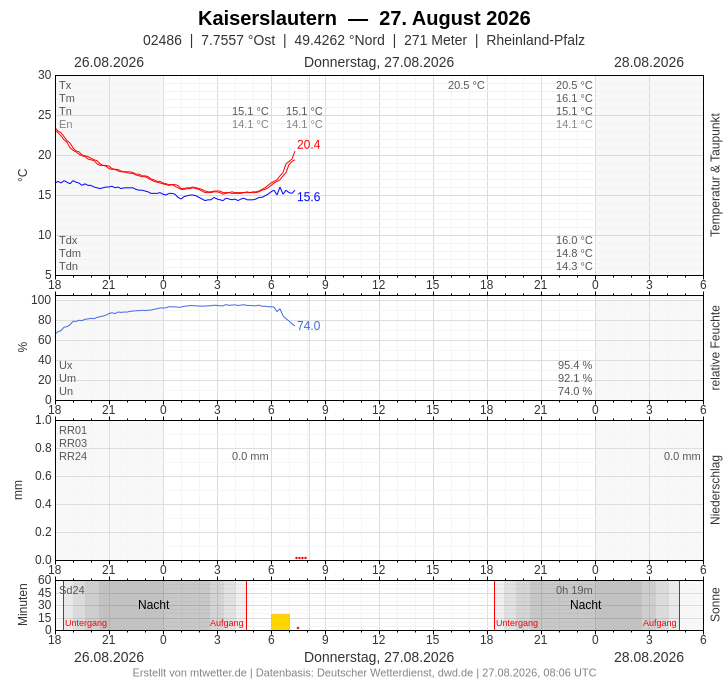 Meteogramm