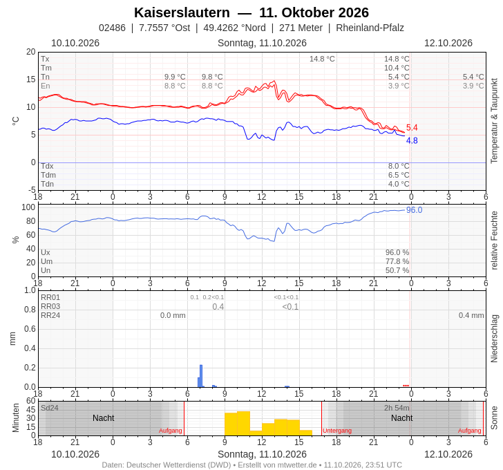 Meteogramm