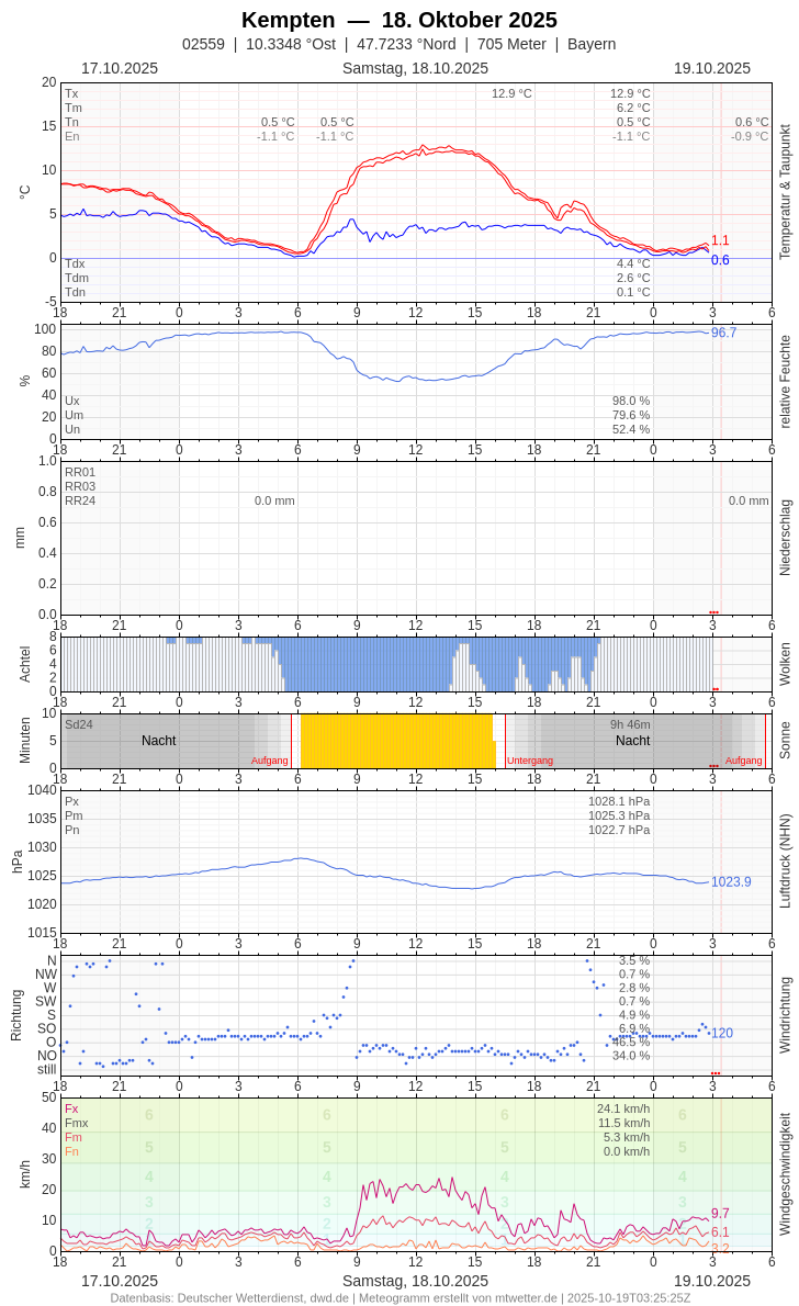 Meteogramm
