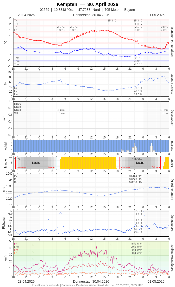 Meteogramm