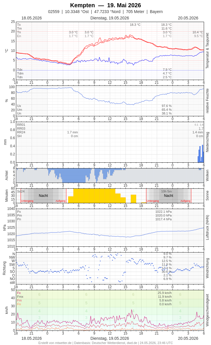 Meteogramm
