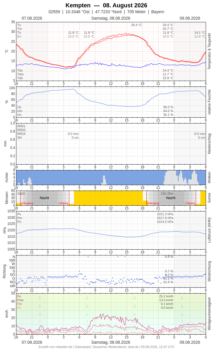 Meteogramm