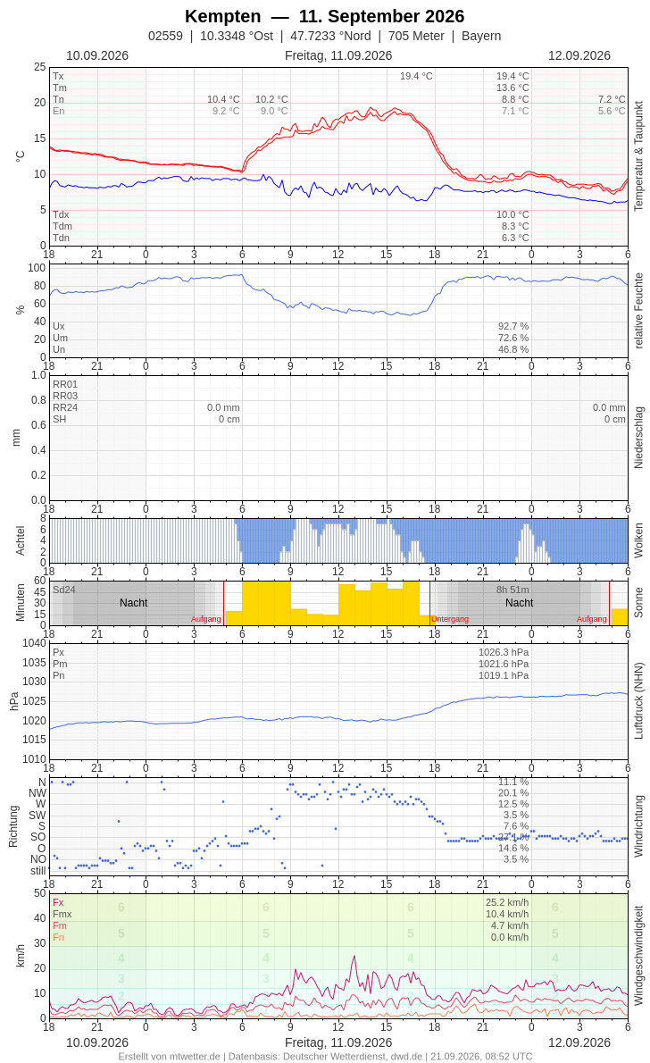Meteogramm