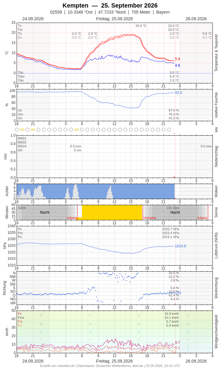 Meteogramm
