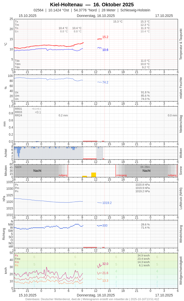 Meteogramm