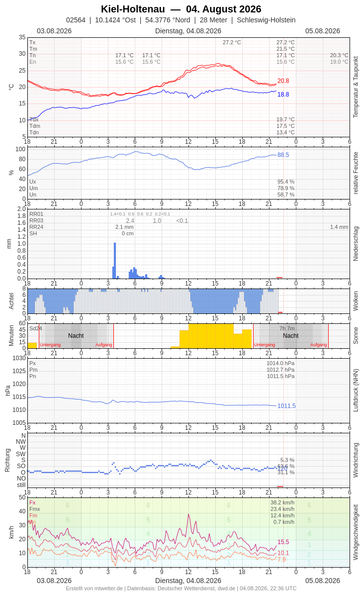 Meteogramm
