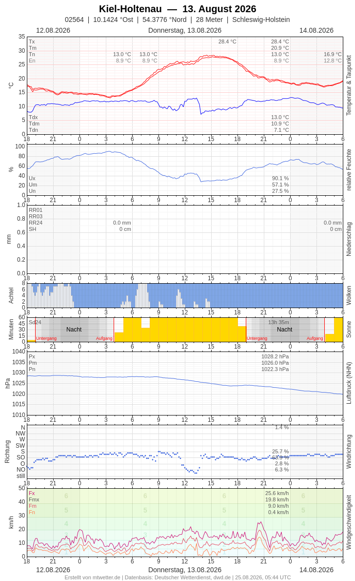 Meteogramm