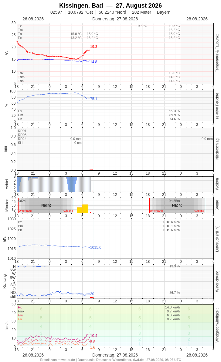 Meteogramm
