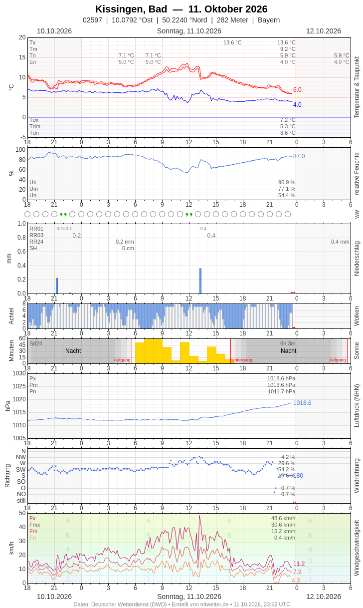 Meteogramm