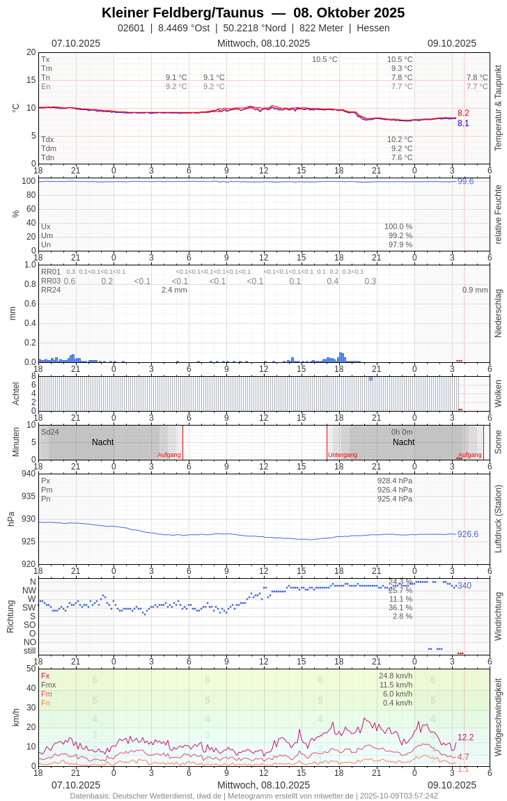 Meteogramm
