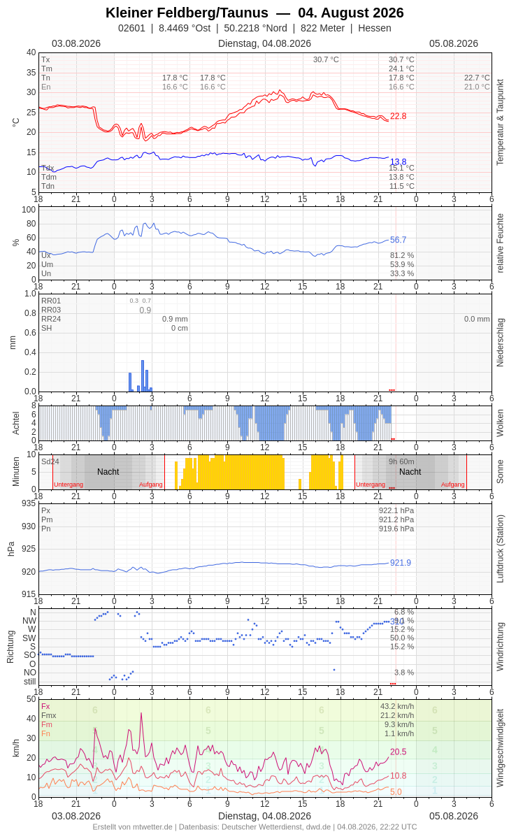 Meteogramm