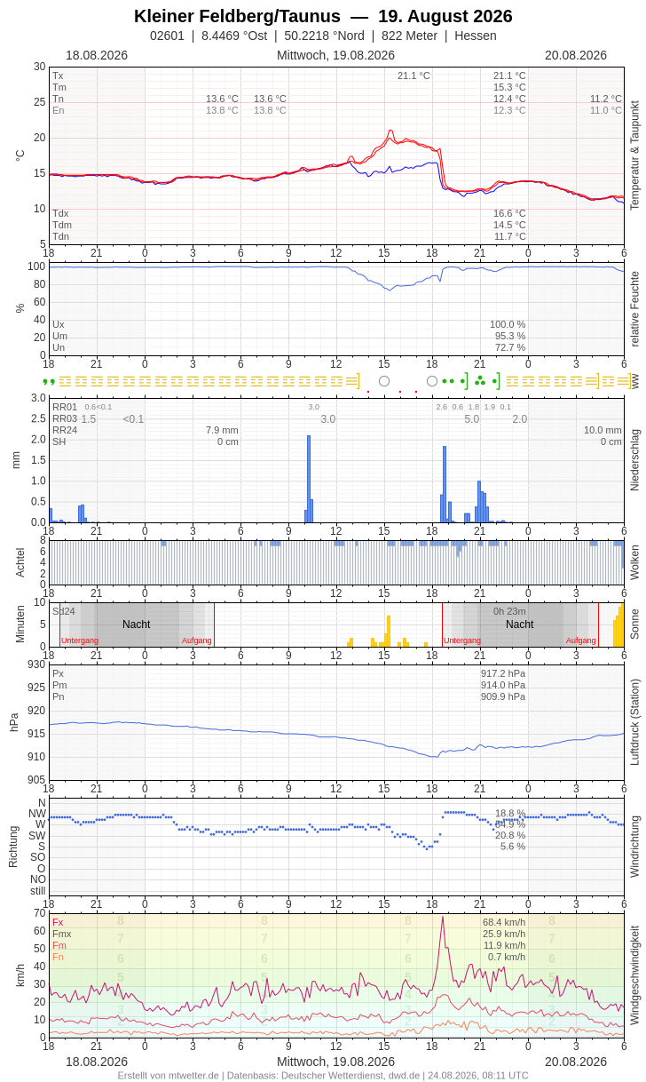 Meteogramm