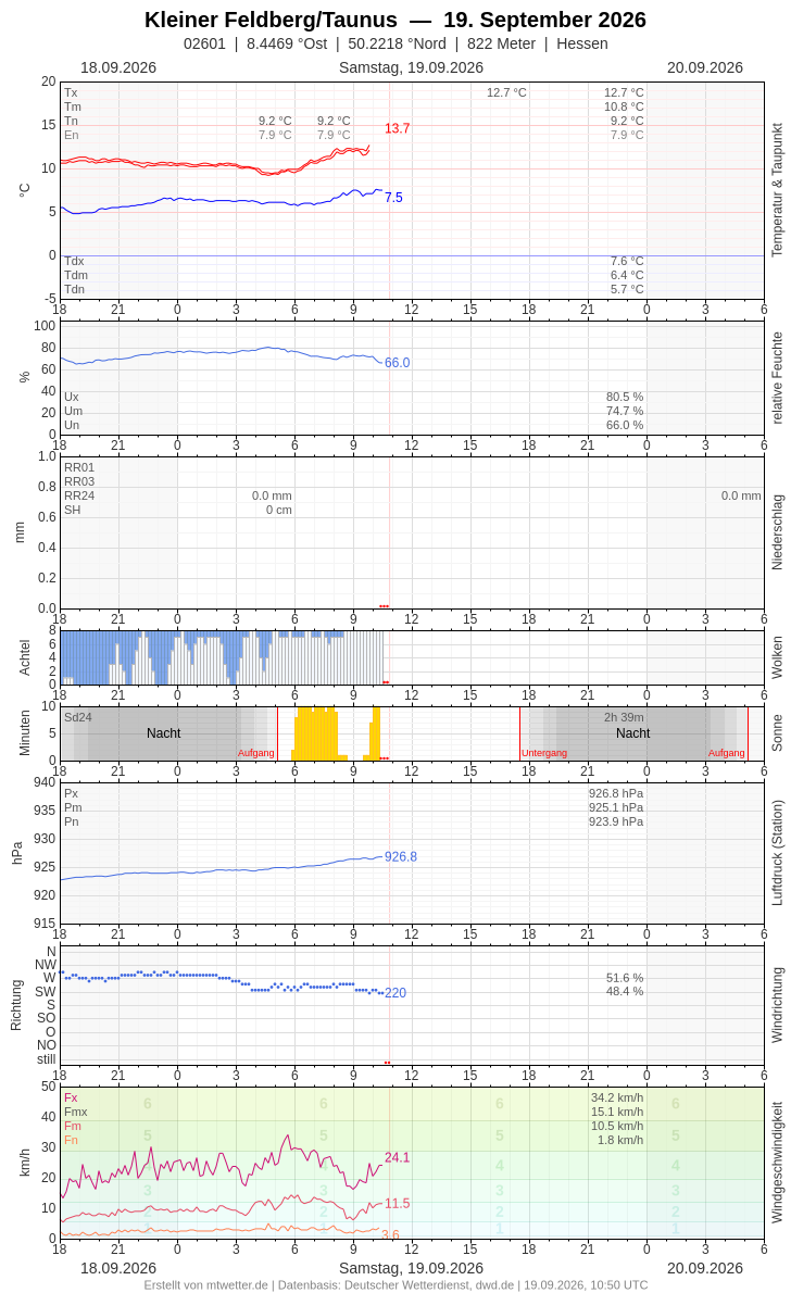 Meteogramm