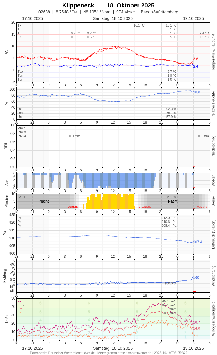 Meteogramm