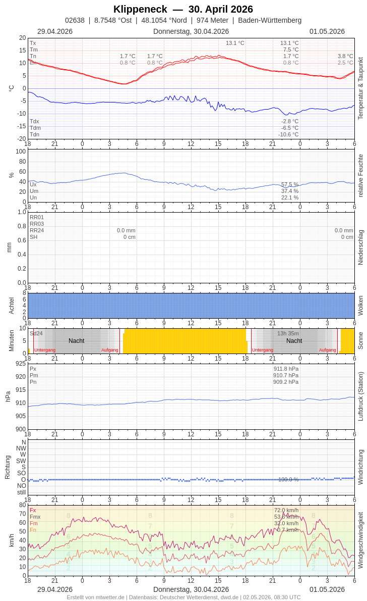 Meteogramm