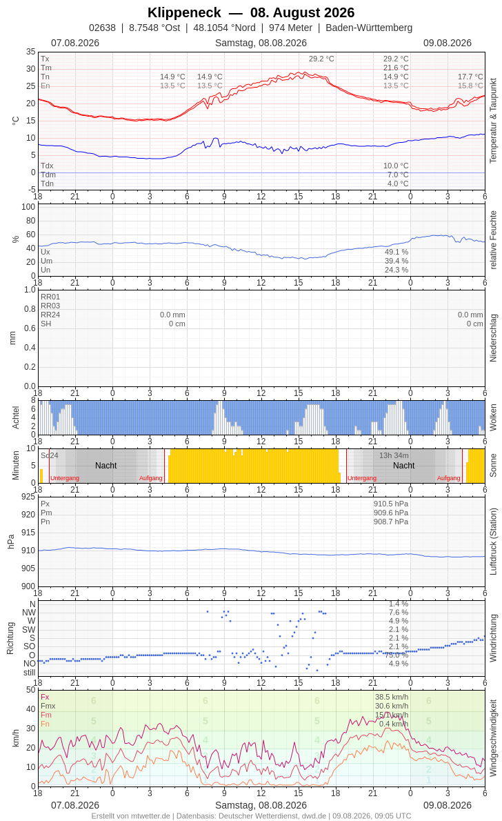 Meteogramm