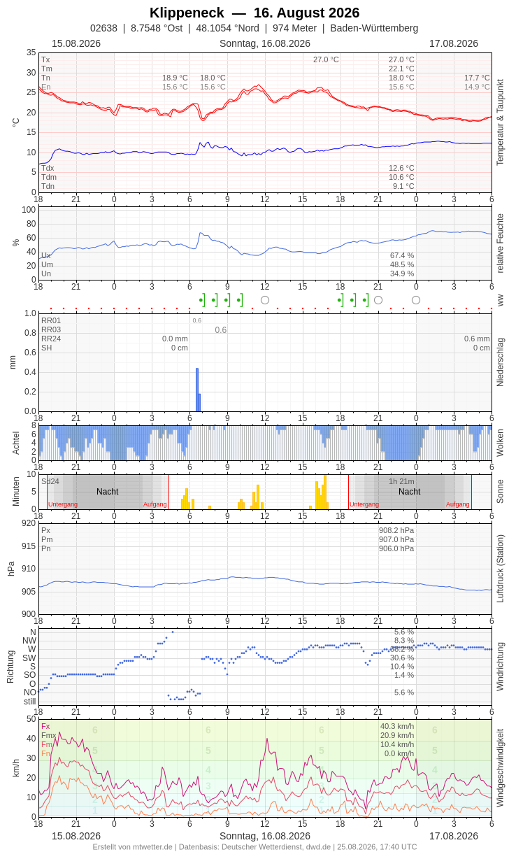 Meteogramm