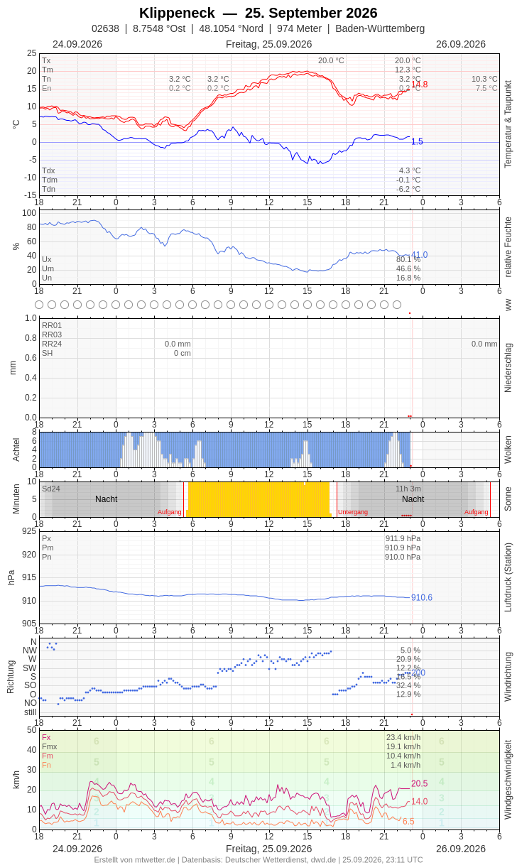 Meteogramm