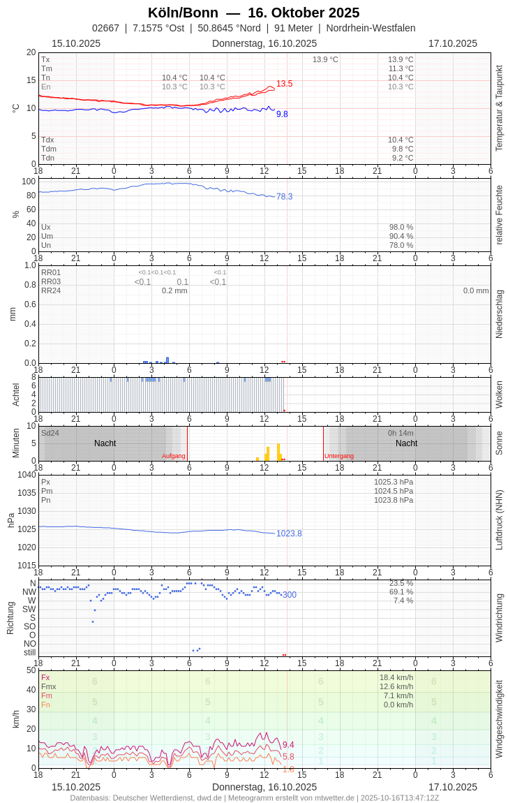 Meteogramm
