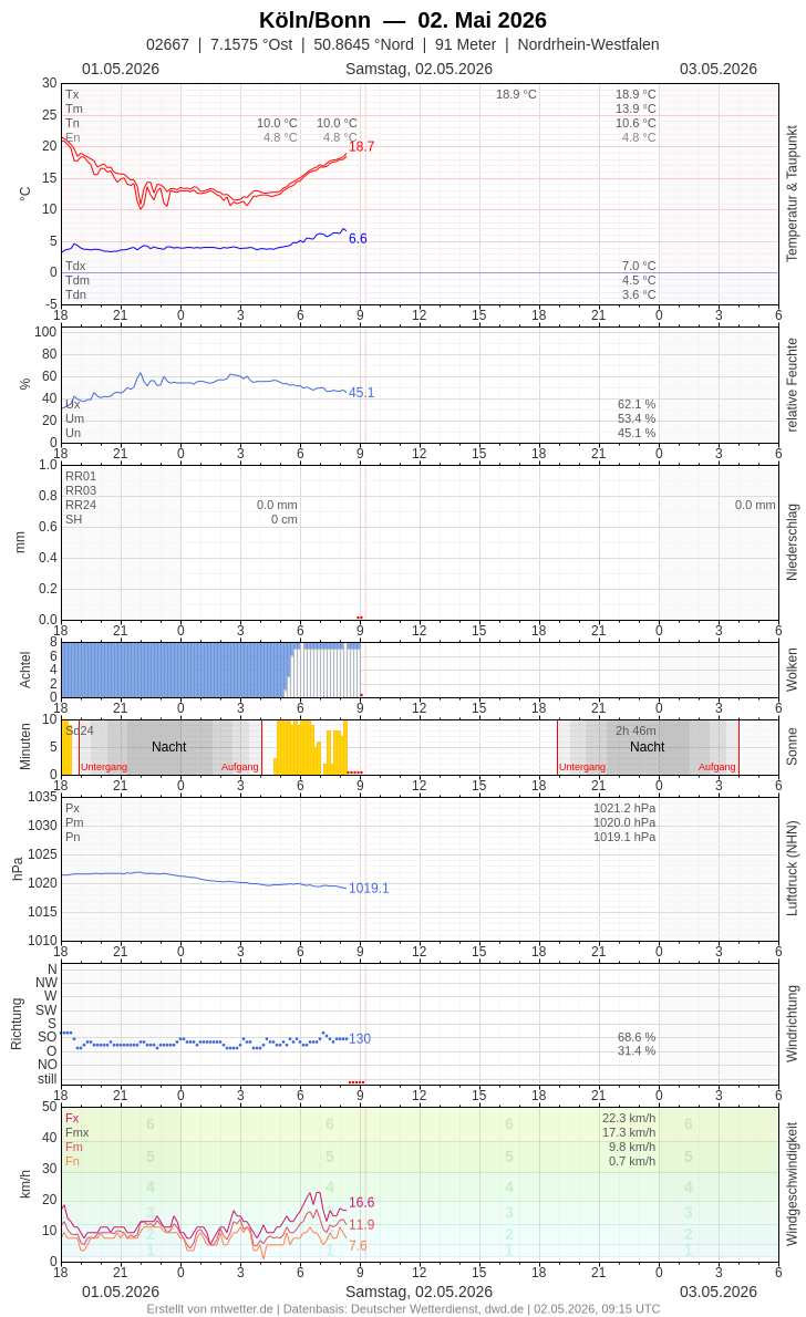 Meteogramm
