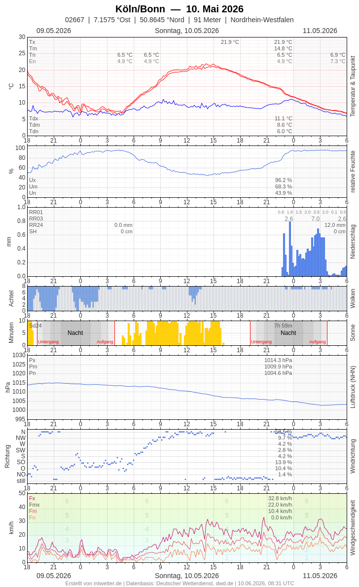 Meteogramm