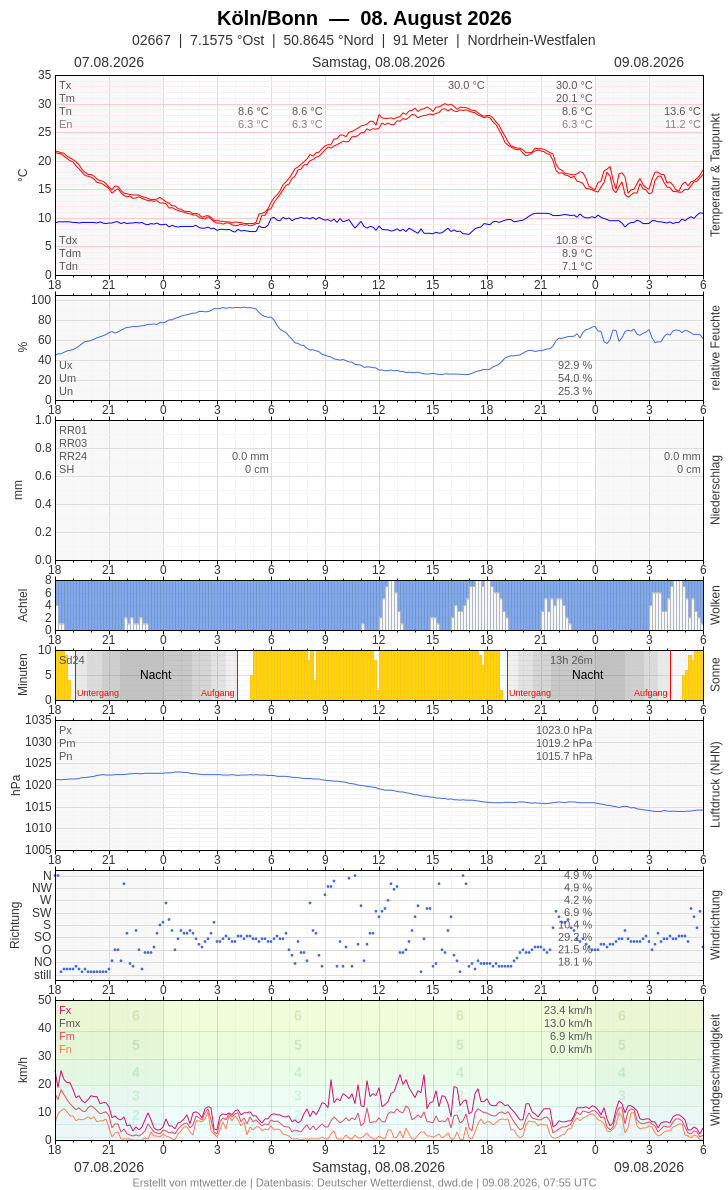 Meteogramm