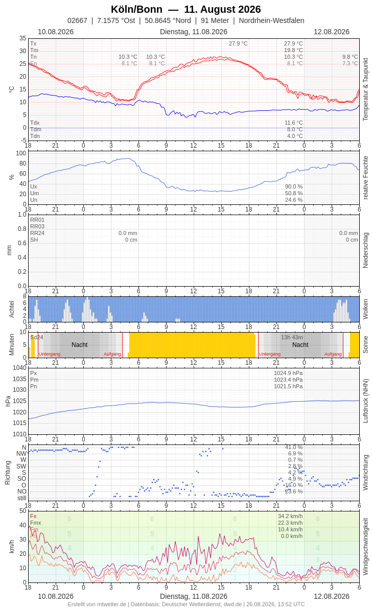 Meteogramm