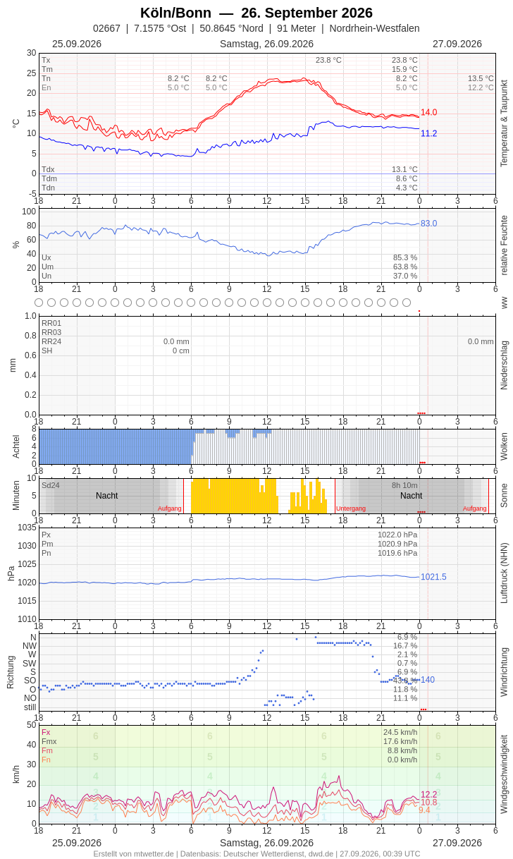 Meteogramm