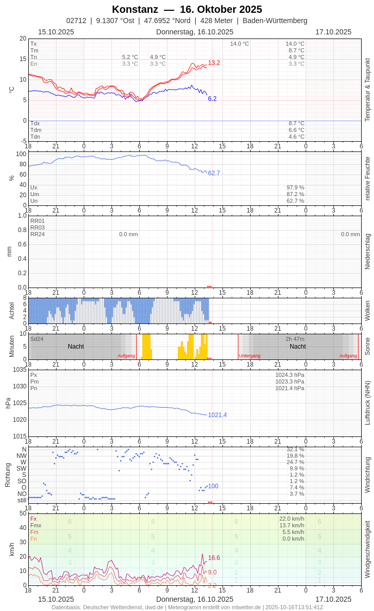 Meteogramm