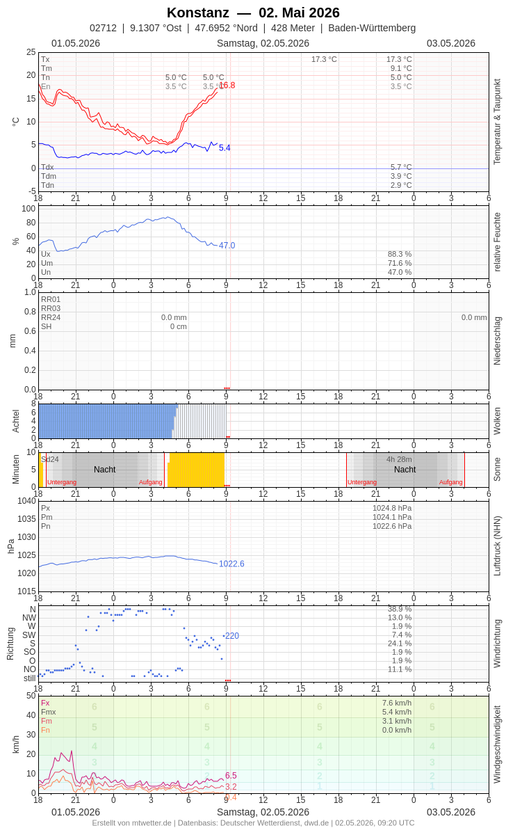 Meteogramm