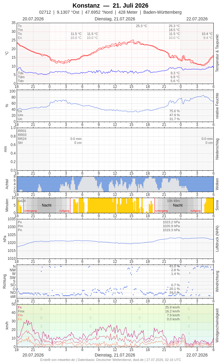 Meteogramm