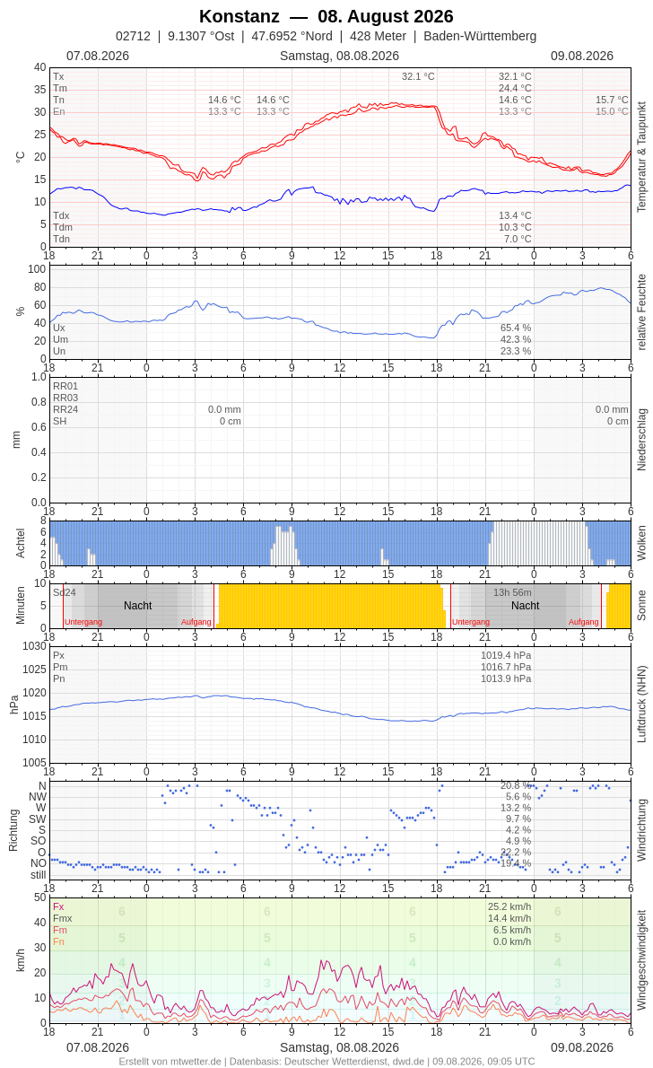 Meteogramm