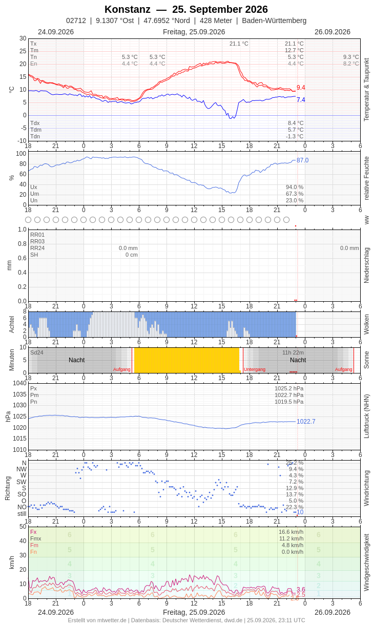 Meteogramm