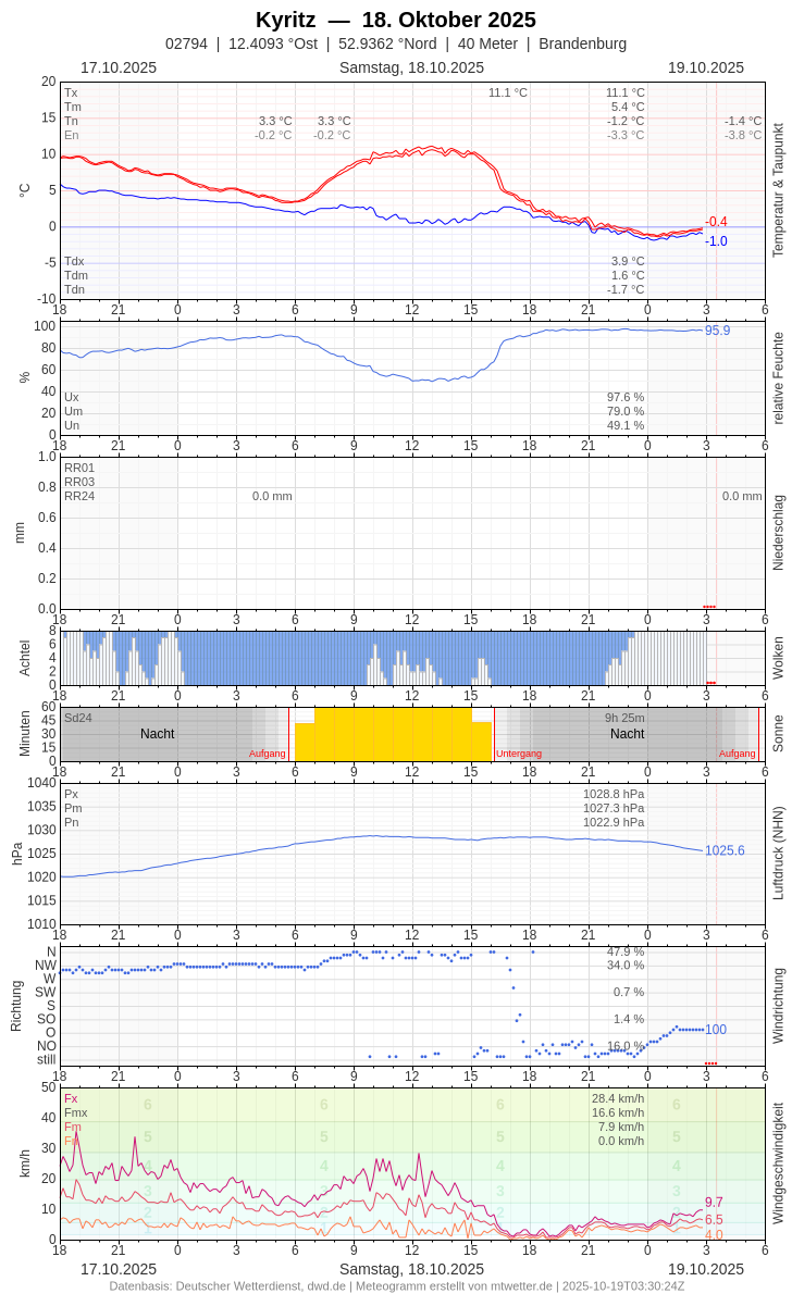 Meteogramm
