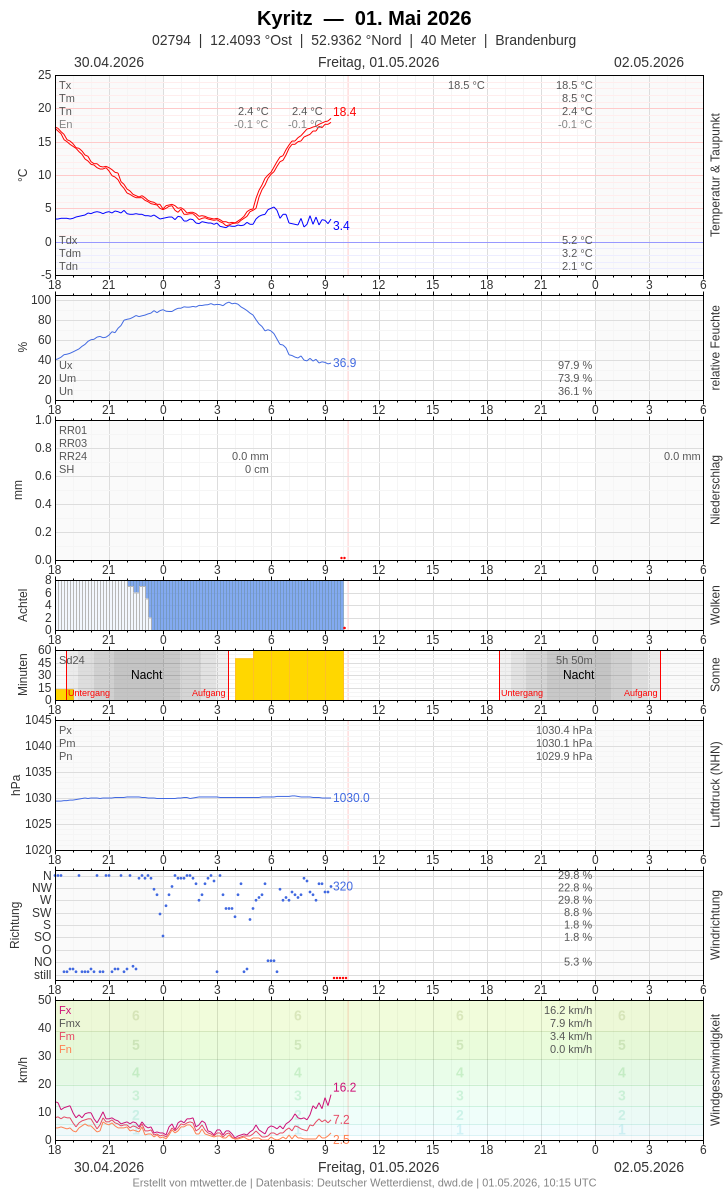 Meteogramm