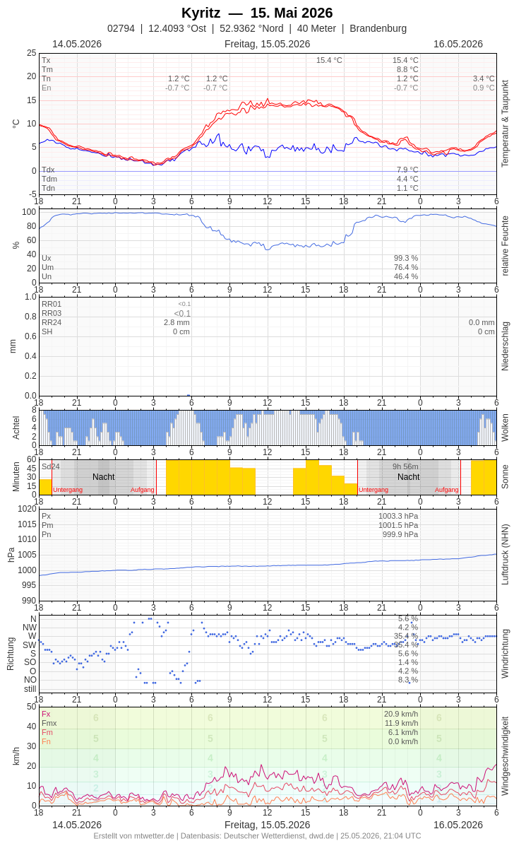 Meteogramm