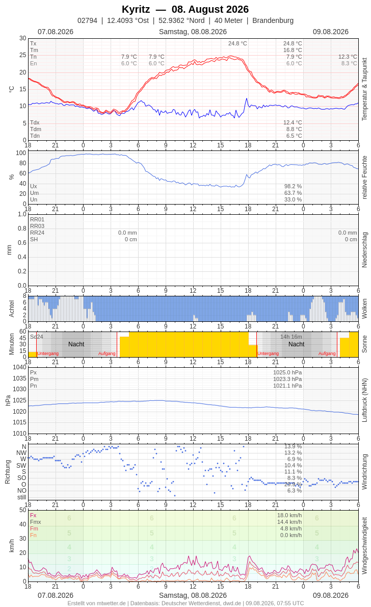 Meteogramm