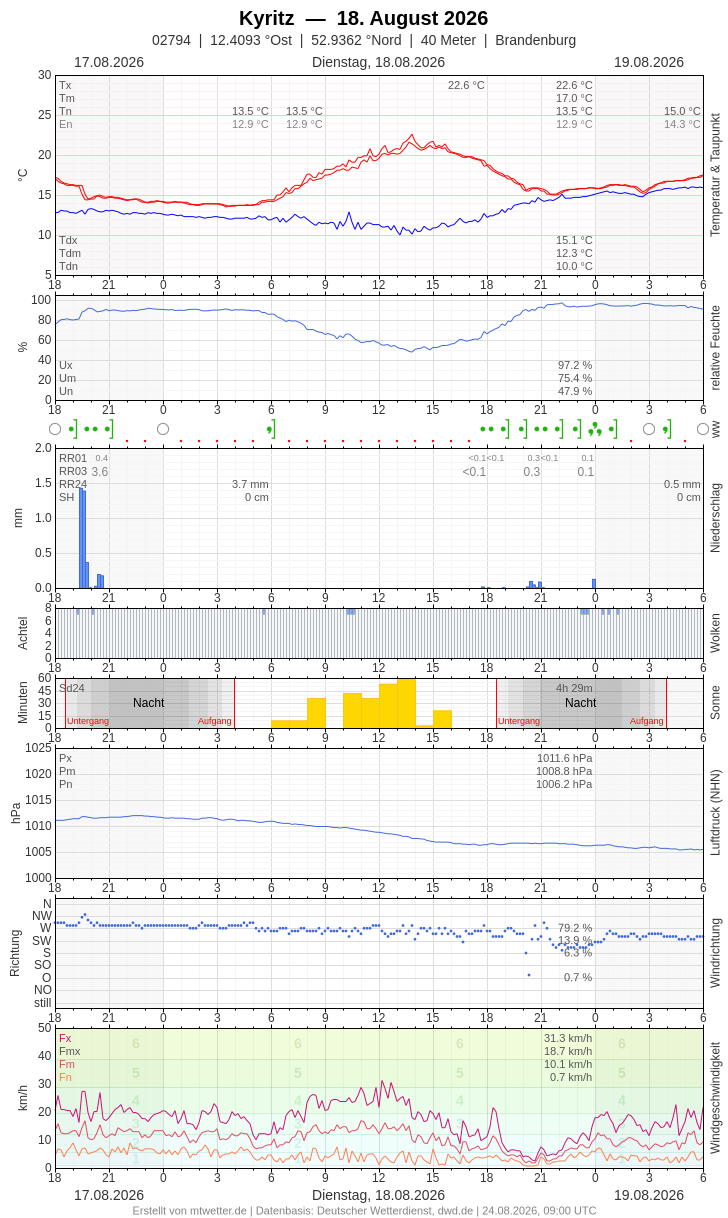 Meteogramm